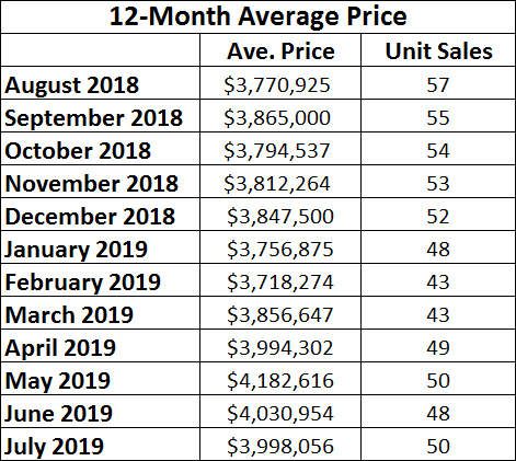 Rosedale Home Sales Statistics for July 2019 from Jethro Seymour, Top midtown Toronto Realtor